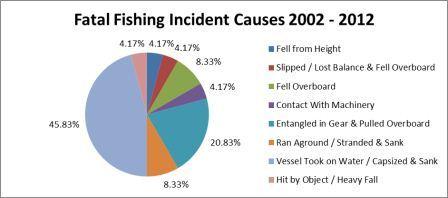 Incidents